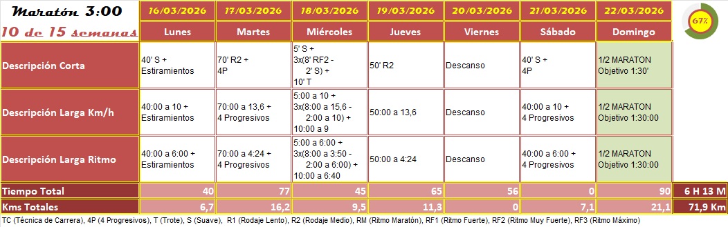 Semana 10 · Plan Maratón Sub 3:00